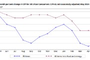 情侣配对美国5月CPI全线低于预期 核心CPI连续四个月低于预期