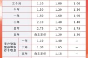 情侣配对又有多家银行宣布下调！