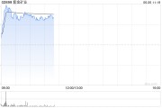 情侣配对港股黄金股早盘冲高 紫金矿业、招金矿业涨近3%