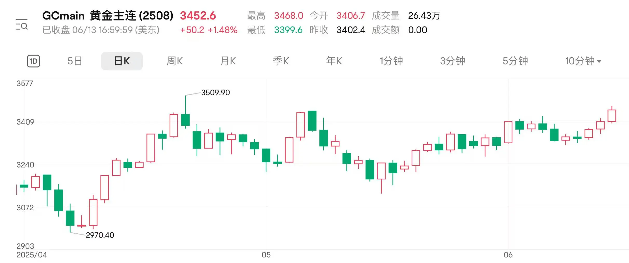 地(🧗)缘扰动持续 国际金价连涨三日逼近前高