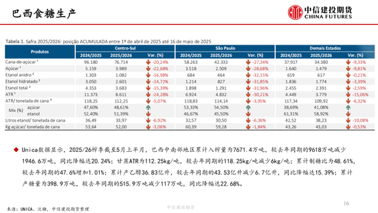 【白糖周报】中东局势(🅾)紧张推涨油价 关注巴西制糖比